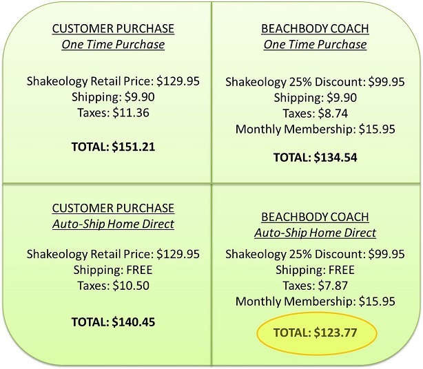 Shakeology chart of discounts